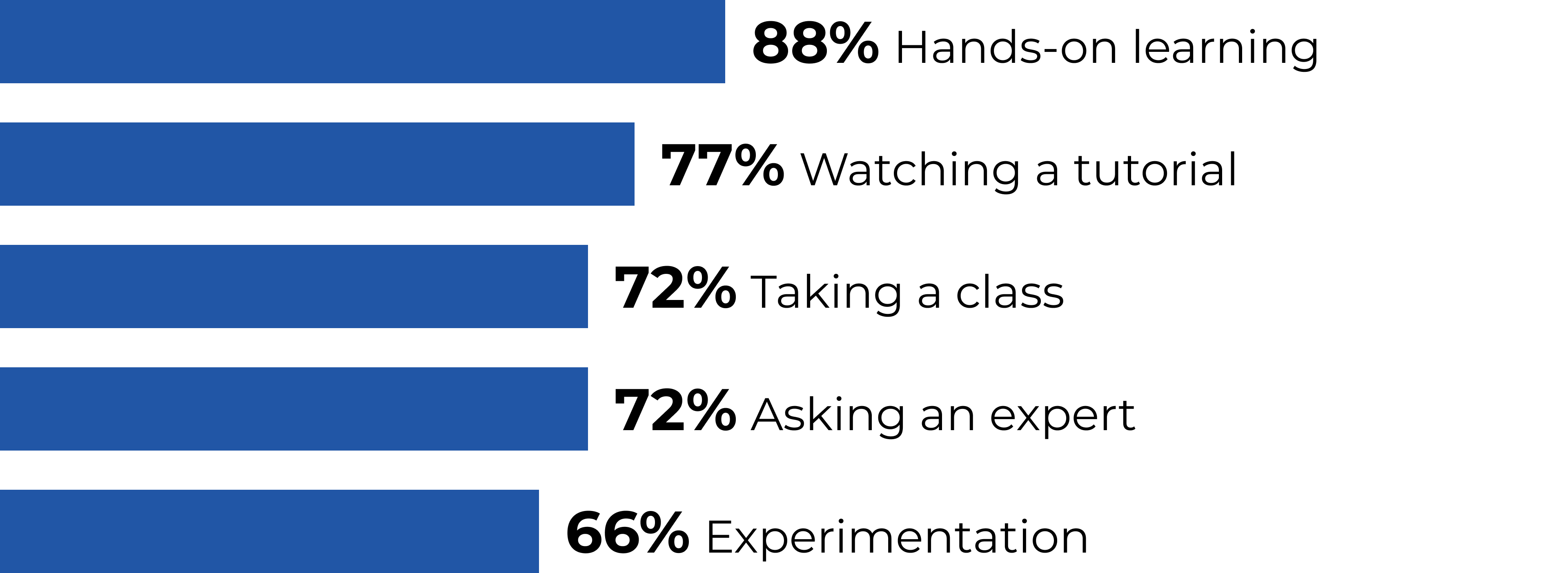 A chart showing that 88.9% of surveyed designers like hands-on learning.