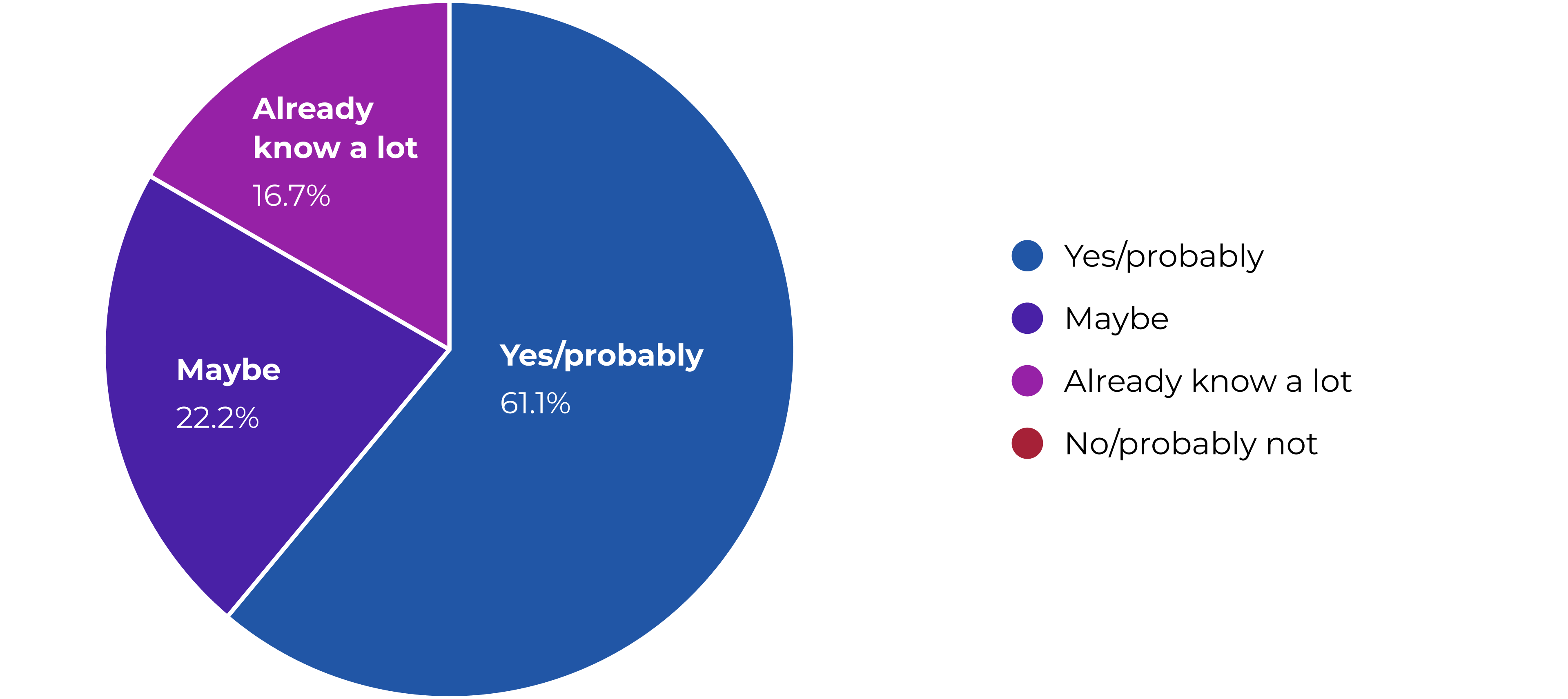 A chart showing that 61.1% of surveyed designers would want to learn more about how to code.