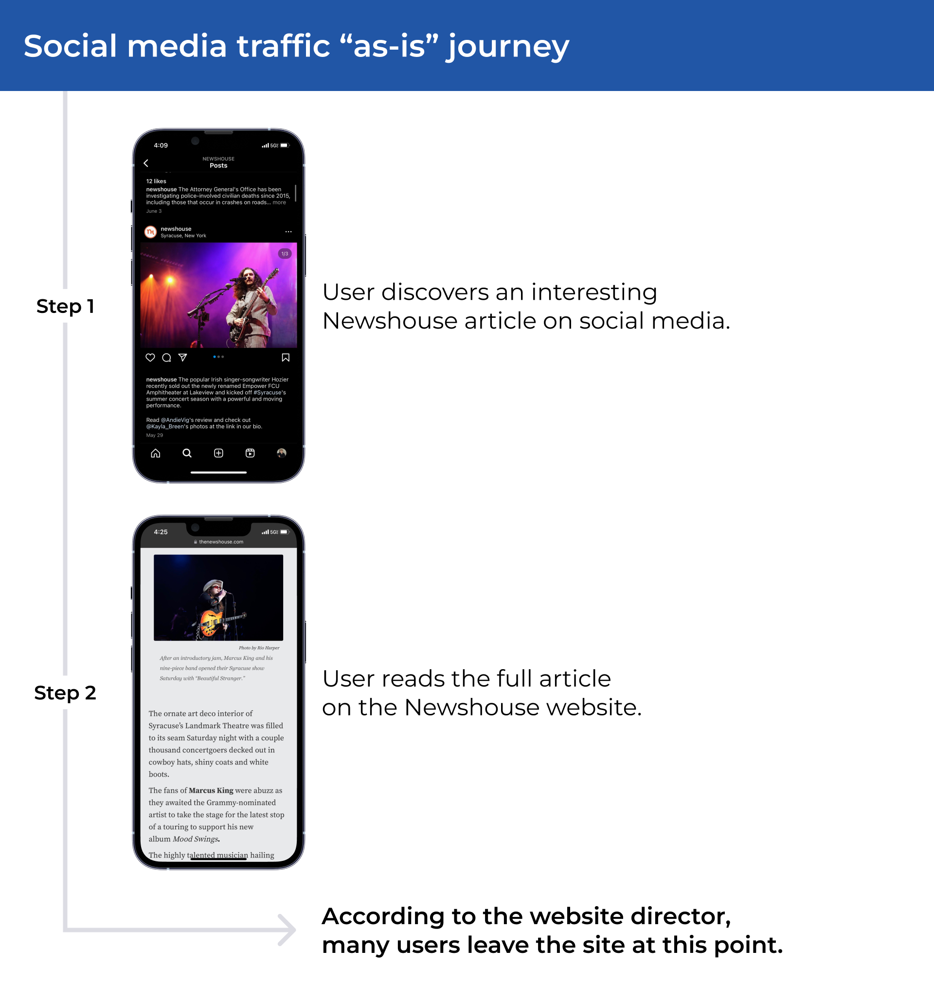 The as-is journey of a mobile visitor to the Newshouse website.