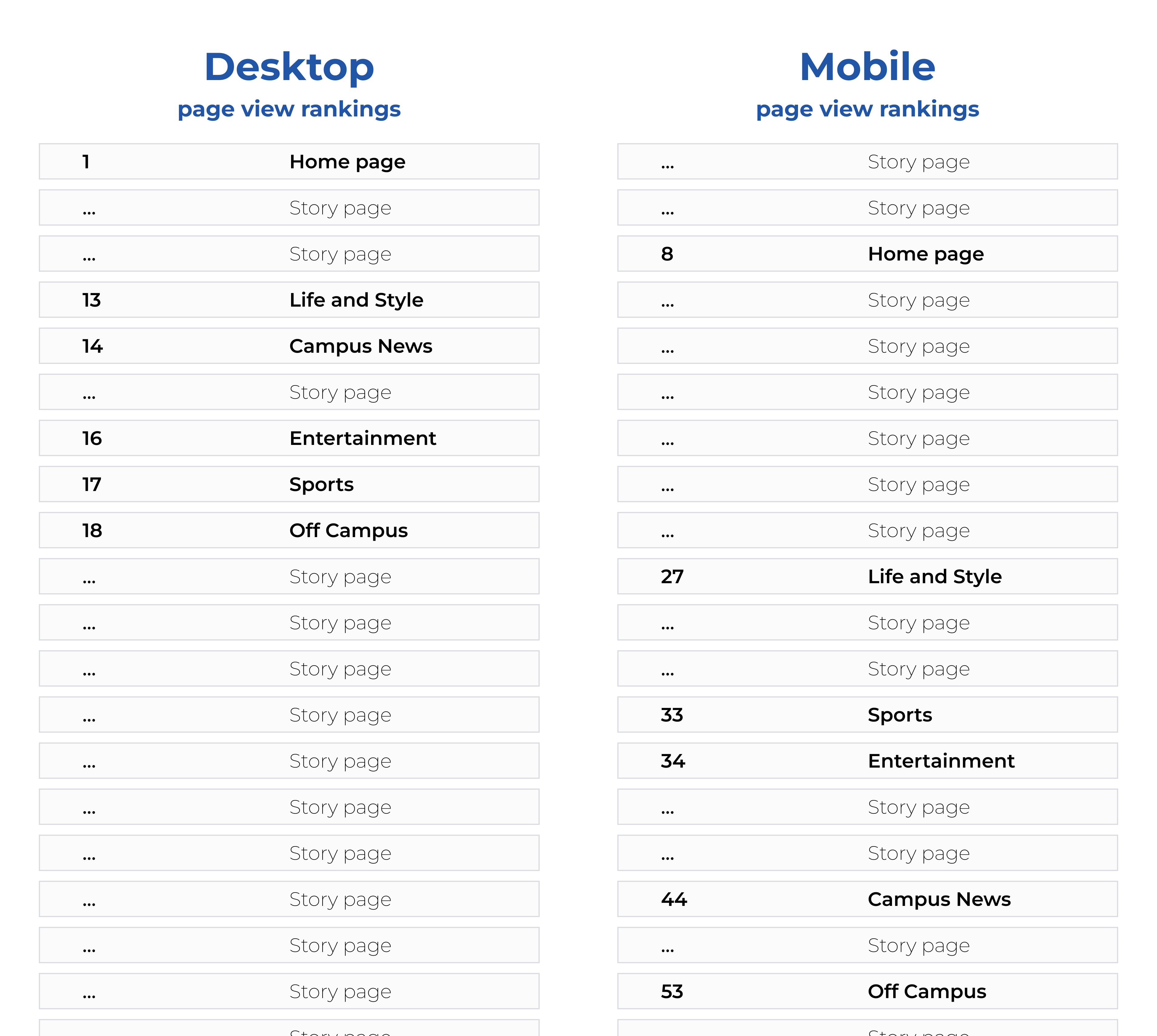 A table showing how the section front pages have more views compared to individual story pages from desktop viewers compared to mobile viewers.