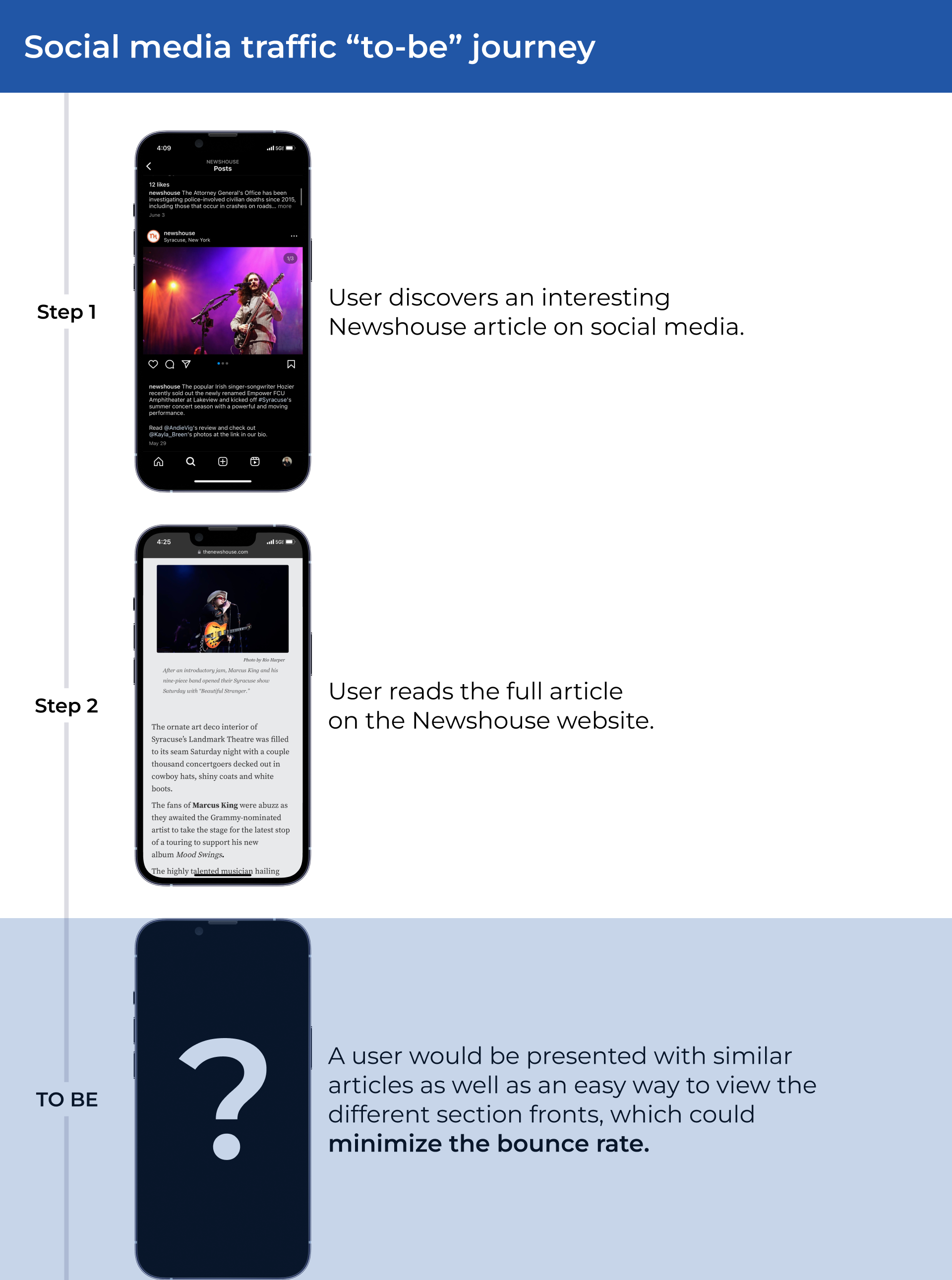 The to-be journey of a mobile visitor to the Newshouse website.