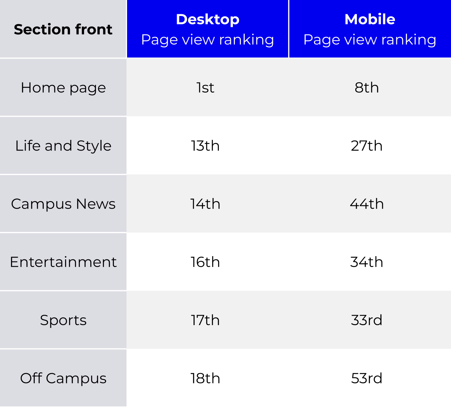 Table showing that the section fronts on the desktop version of the Newshouse get higher traffic relative to other pages than the section fronts on the mobile version do.