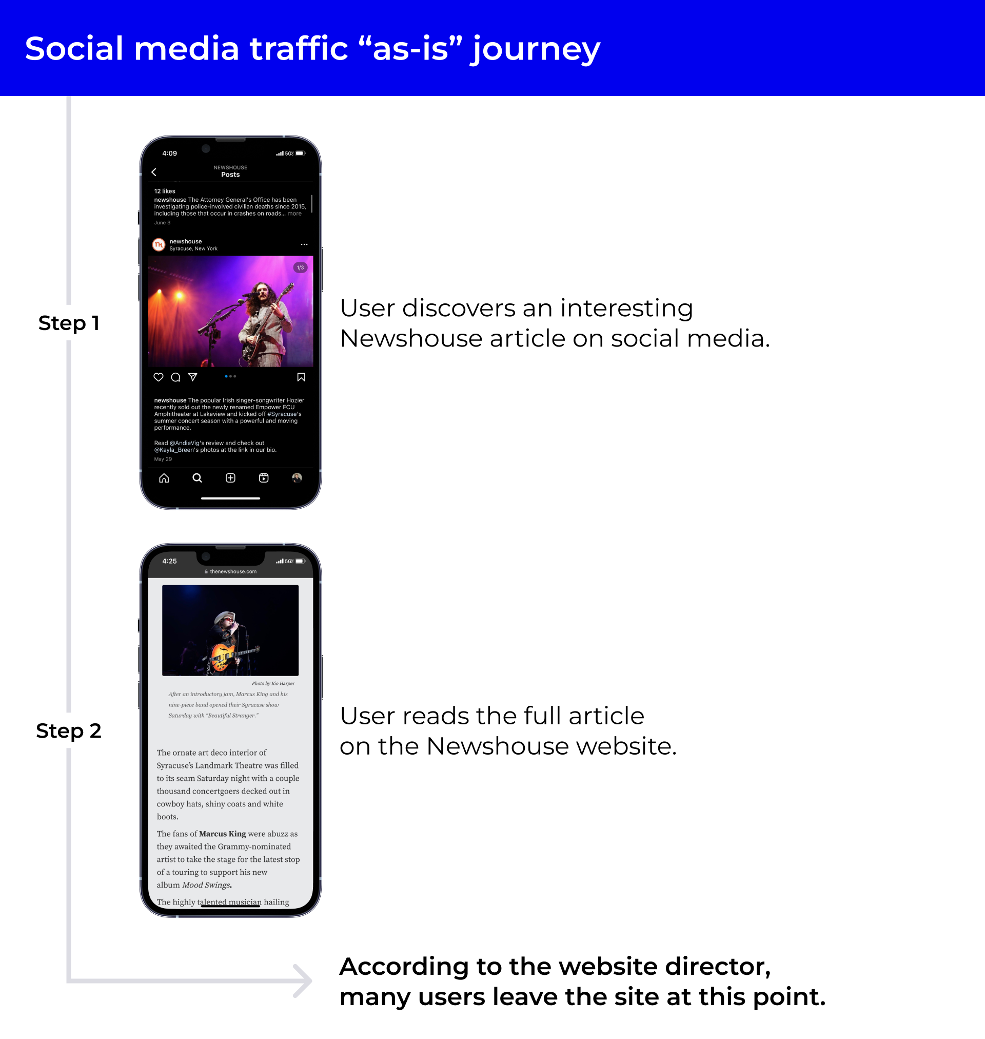 The as-is journey of a user coming from social media, reading an article, and then leaving the site.