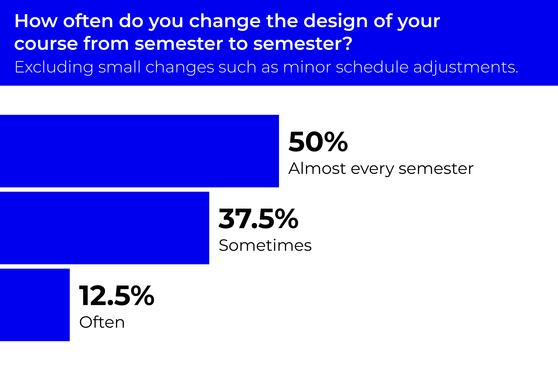 A heading that says: How often do you change the design\n of your course from semester to semester (excluding minor changes such as adjusting the schedule). Below the heading, text reads: 50% almost every semester, 37.5% sometimes, 12.5% often.