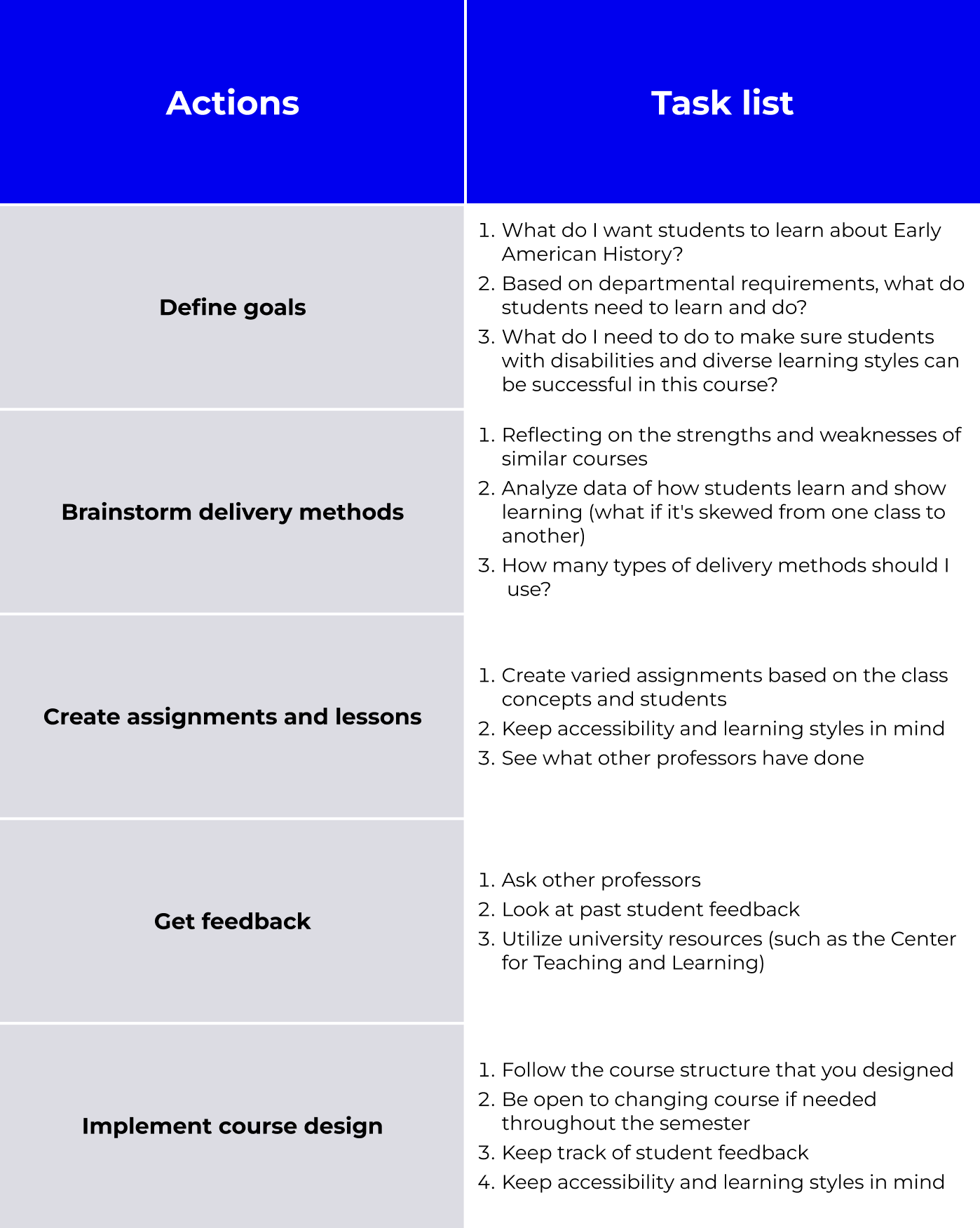 A user journey for professors designing a course.